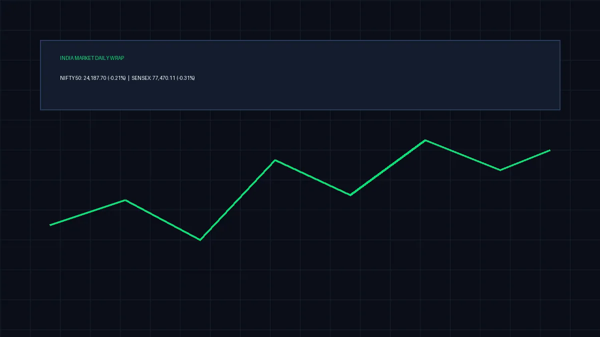 India Market Wrap: Nifty Drops to 24,187 (-0.21%) — Banking Drag Counters FII Inflows